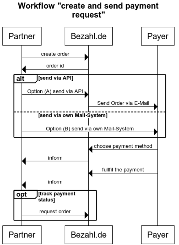 shows the process workflow